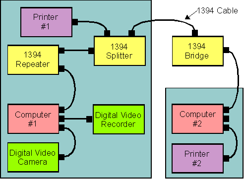 Two Work Groups Connected with a 1394 Bridge