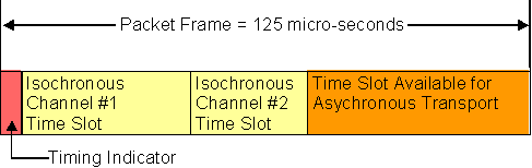 IEEE 1394 Packet Frame